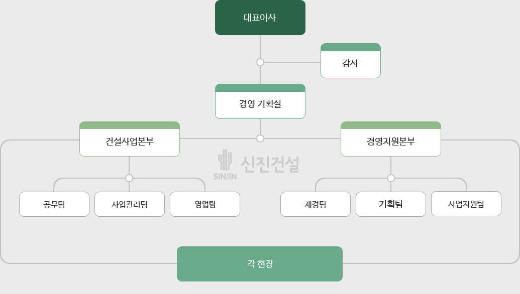 조직구성