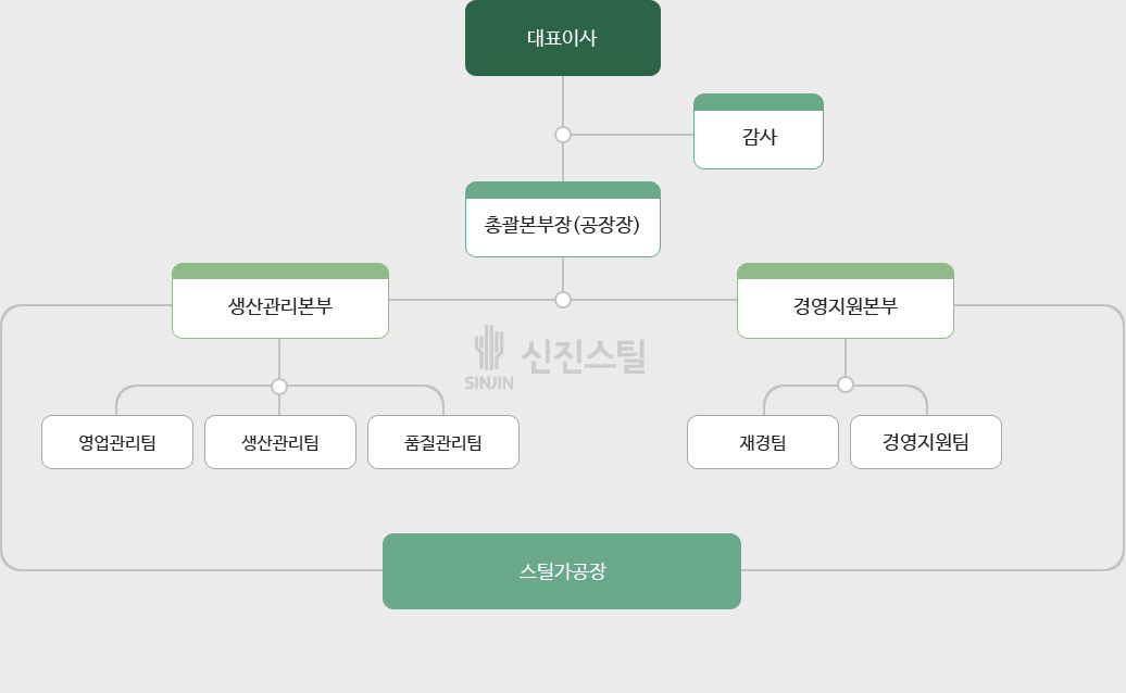 조직구성