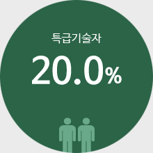 특급기술자 27.7%