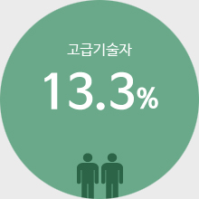 고급기술자 21.3%