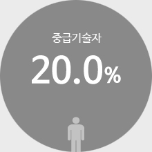 중급기술자 9.6%