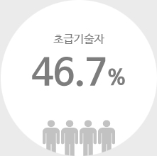 초급기술자 41.4%